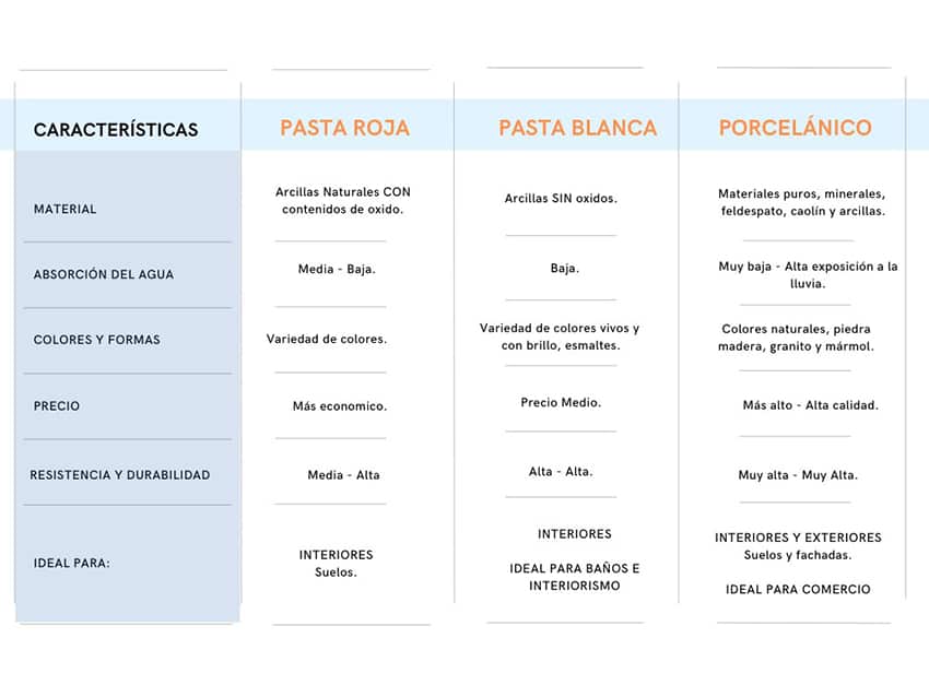 Pasta-roja-pasta-blanca-y-porcelánico-comparativa